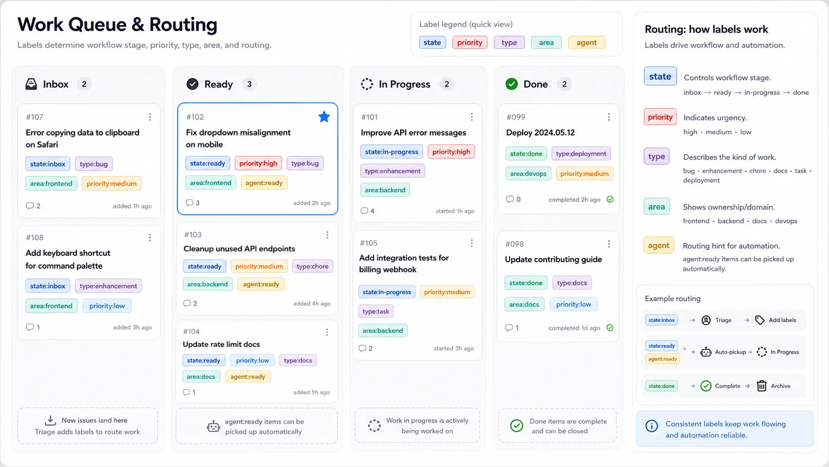 GitHub Issues work queue with state, priority, type, area, and agent labels