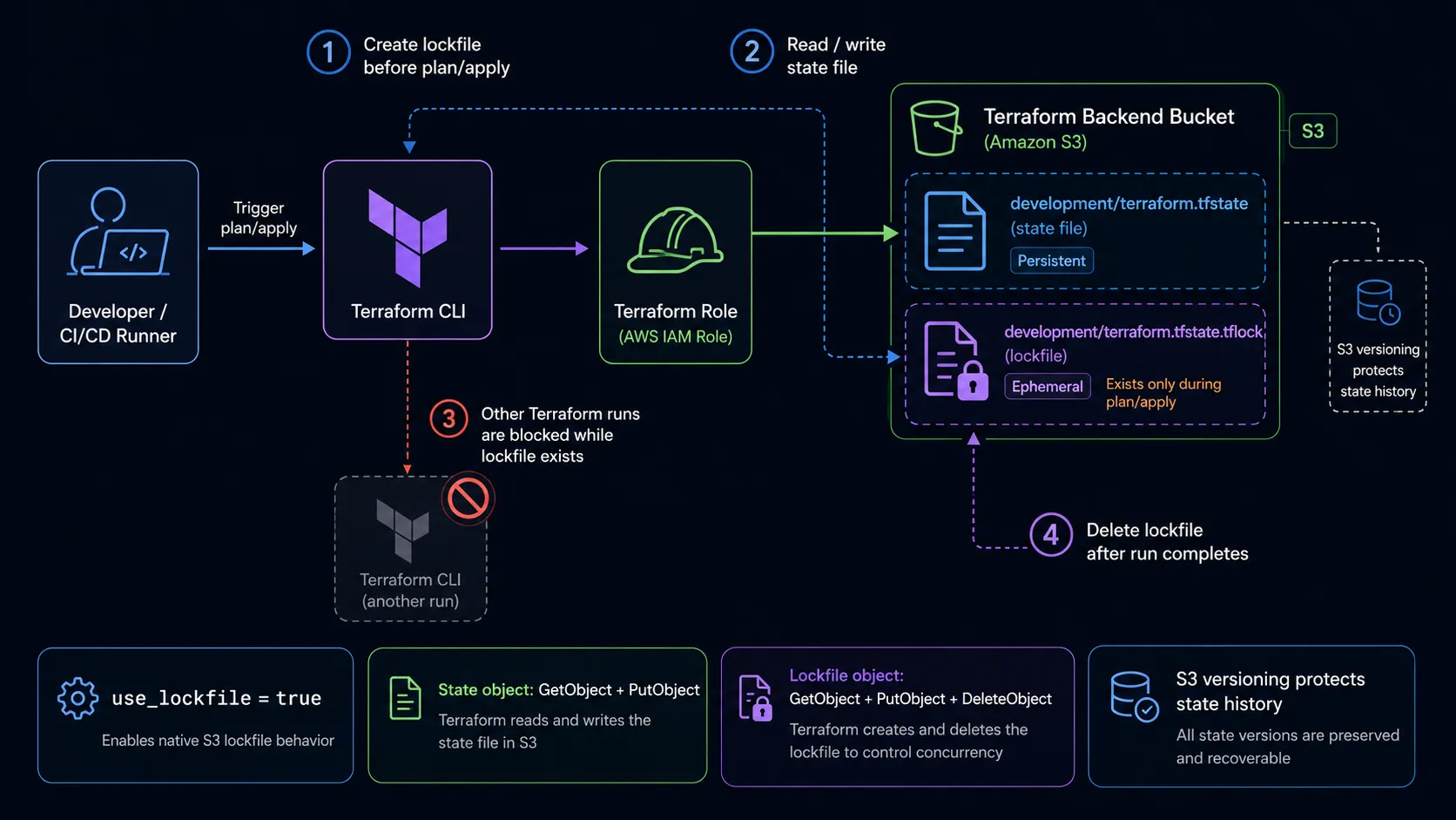 Terraform Versioning